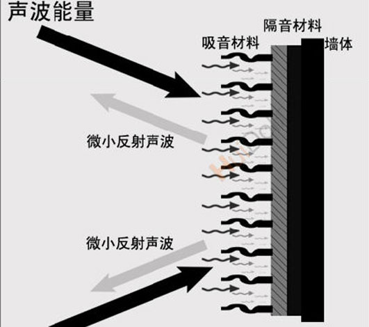 隔音就是阻斷、隔絕、消除、聲音傳送?。? title=